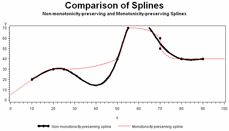 comparison of splines