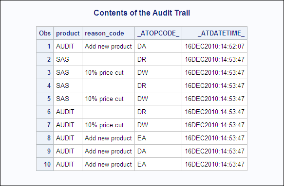 Contents of MYLIB.SALES.AUDIT after an update with integrity constraints
