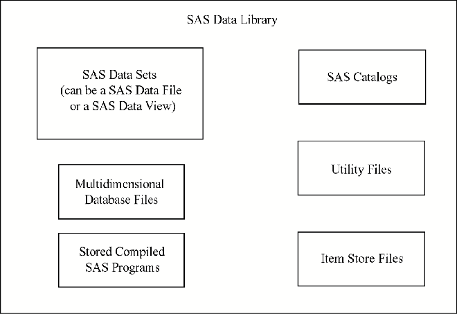 Types of Files in a SAS Library
