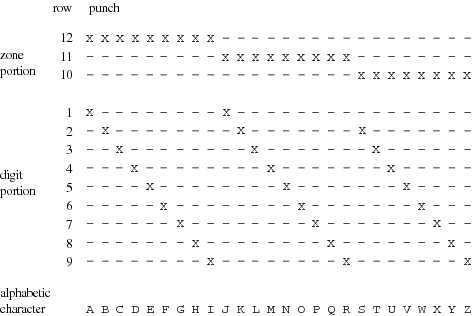 Columns and Rows in a Punched Card