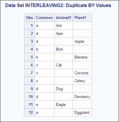 Data Set INTERLEAVING2: Duplicate BY Values