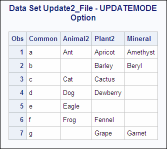 Data Set Update2_File - UPDATEMODE Option