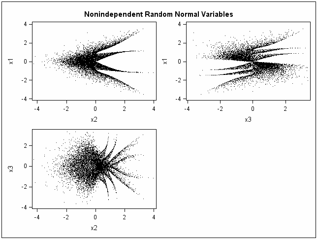 [Multiple Streams from Multiple Seeds: Nonindependent Random Normal Variables]