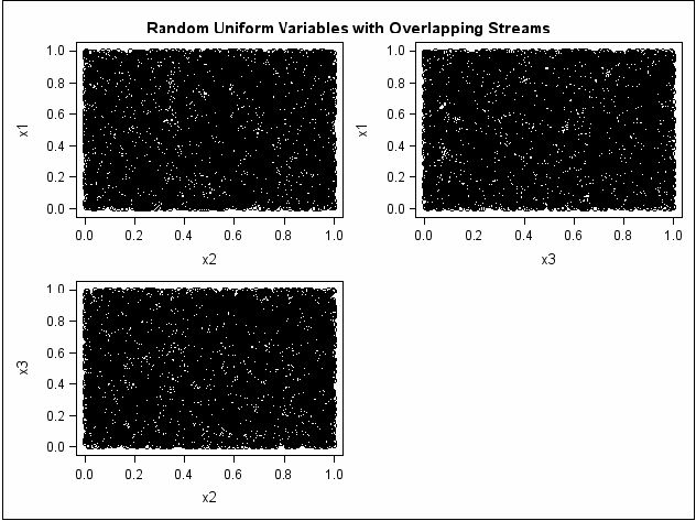 [Random Uniform Variables with Overlapping Streams: Plot 1]