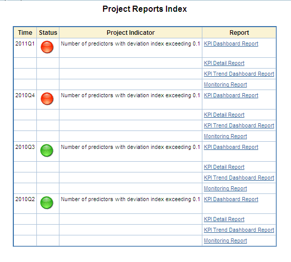 Dashboard Project Reports Index page