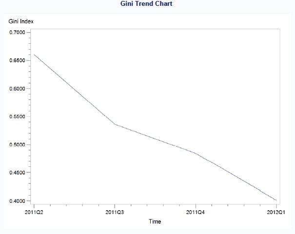Monitoring Report-Gini Trend Chart