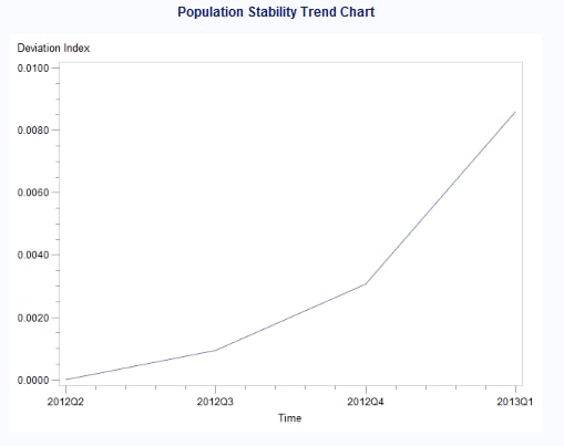 Monitoring Report—Population Stability Trend Chart