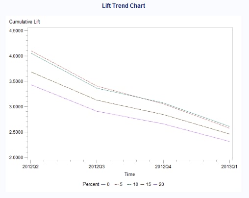 Monitoring Report-Lift Trend Chart