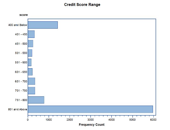 Credit Score Range Graph Taken From the Output Report PDF File