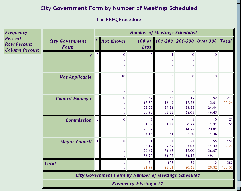 Customized CrossTabFreqs Template for the CrossTabFreqs Table