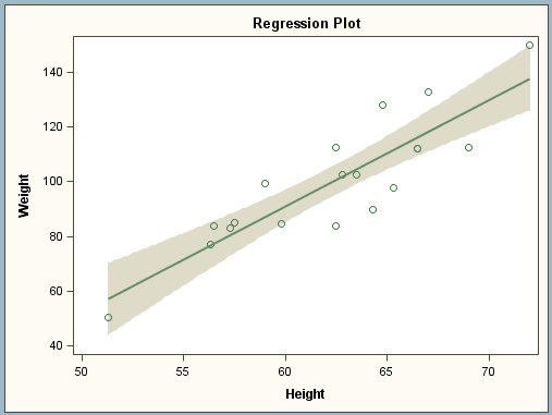 Scatterplot Created with a StatGraph Template