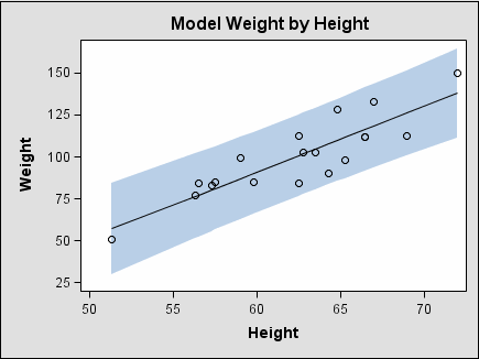 [Model Fit Plot Using Mytemplate and SASHELP.CLASSFIT]