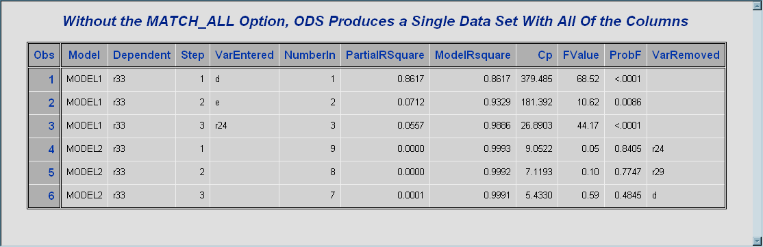 [Using the ODS OUTPUT Statement Without the MATCH_ALL Option to Combine Data Sets]