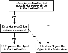 [Directing an Output Object to a Destination]