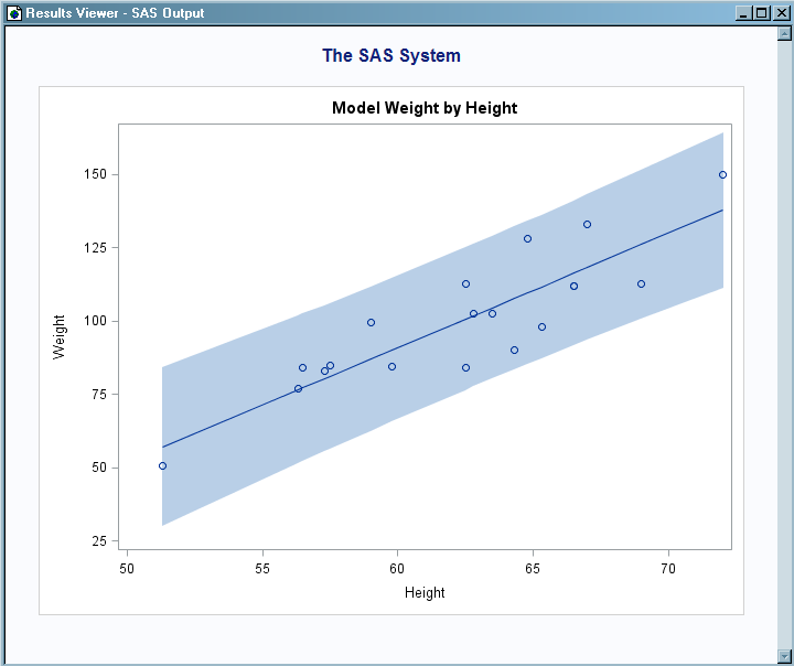 Model Fit Plot Using Mytemplate and Sashelp.ClassFit