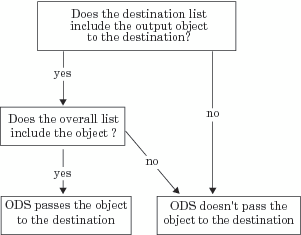 Directing an Output Object to a Destination