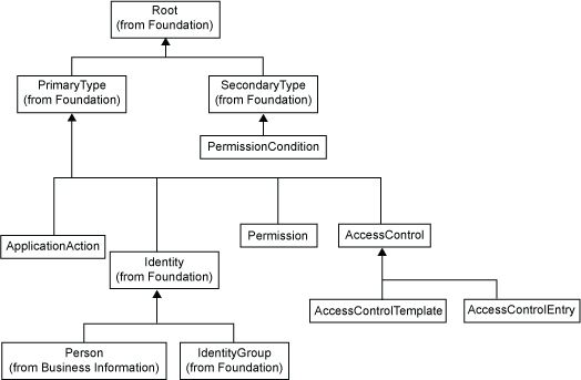[Authorization Hierarchy Diagram]