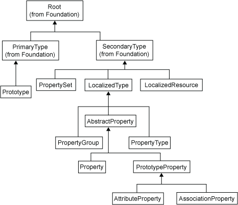 [Property Hierarchy Diagram]