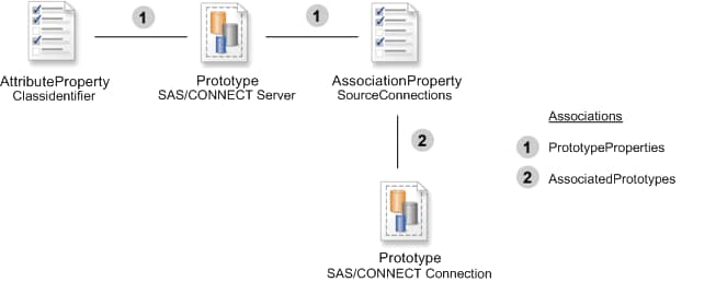 [The metadata objects that define a SAS/CONNECT connection prototype.]