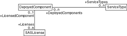 [DeployedComponent, ServiceType Association Diagram]