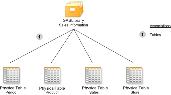 [The metadata objects that represent the  Sales Information SAS library and its four tables: Period, Product, Sales, and Store.]