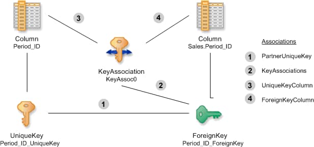 [The metadata objects that create the primary key and foreign key relationship.]