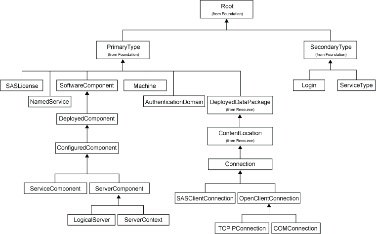 [Software Deployment Hierarchy Diagram]