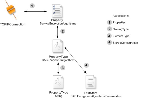 [The metadata objects that store information to connect to a SAS Integration Technologies server.]
