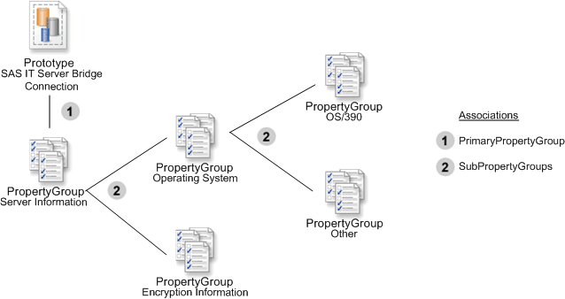 [The metadata that are used to create a  SAS WorkSpace Server bridge connection prototype.]