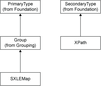 [XML Hierarchy Diagram]