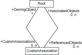 [Custom Associations Diagram]
