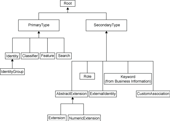 [Foundation Hierarchy Diagram]