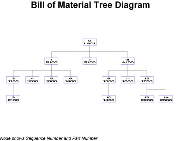 Tree Diagram for the Bill of Material for LA01