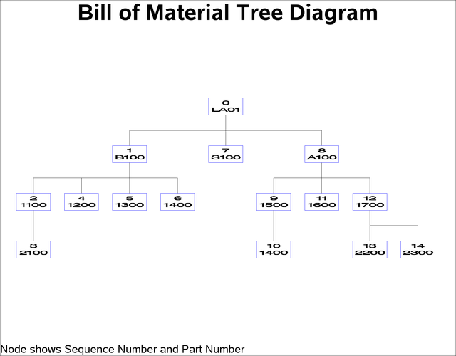 Tree Diagram for the Bill of Material for LA01