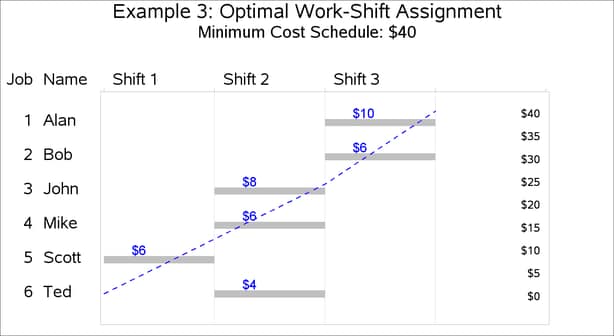 Work-Shift Schedule with Minimum Cost