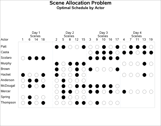 Scene Allocation Problem: Actor Schedules