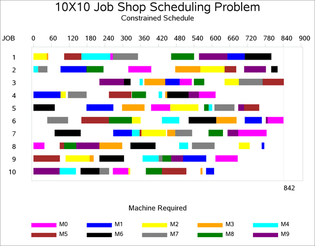Example 3.11 10×10 Job Shop Scheduling Problem :: SAS/OR(R) 12.1 User's