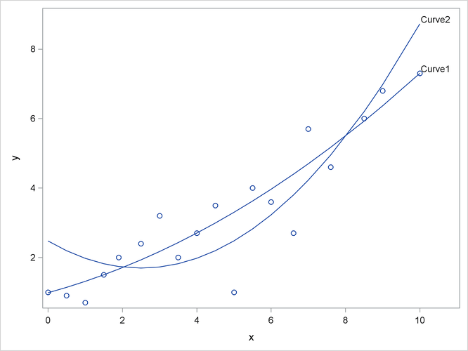 Regression Curves for Problem (3)