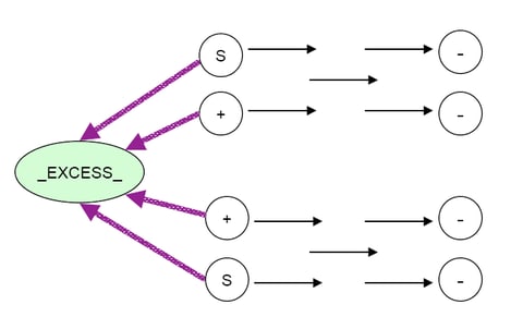 Nodes with Missing S Supply, THRUNET Specified