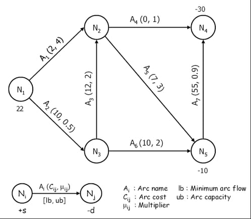 Generalized Network Example