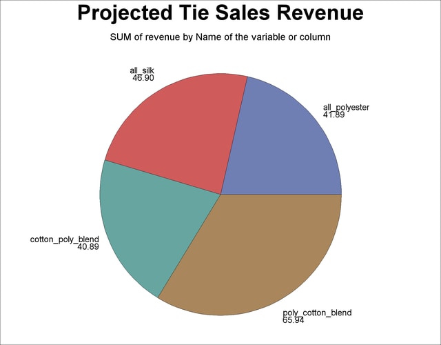 Tie Problem: Projected Tie Sales Revenue