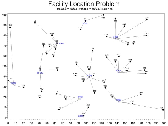 Solution Plot for Facility Location with No Fixed Charges