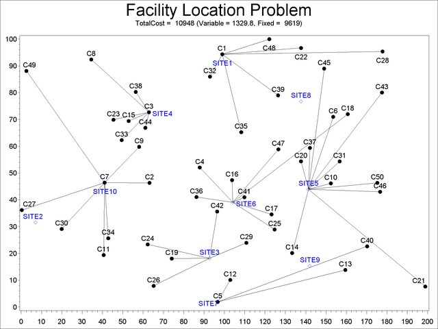 Solution Plot for Facility Location with Fixed Charges
