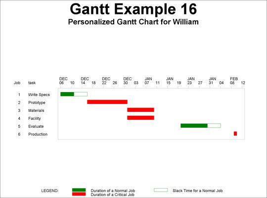 Gantt Charts by Person, continued
