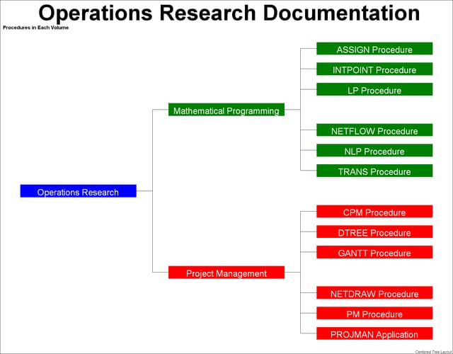 Organization of Documentation: Controlled TREE Layout