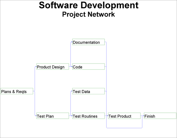 Software Project Network