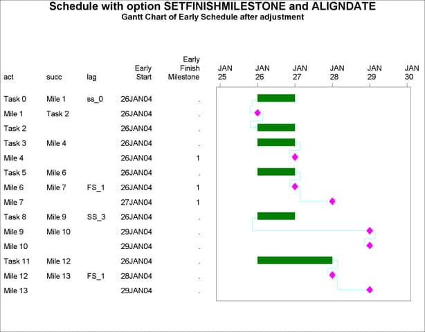 Gantt Chart of Adjusted Schedule