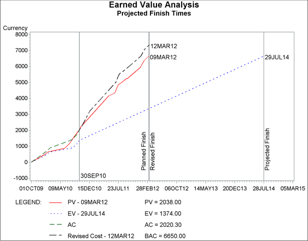  %EVGSCHEDULEPLOT: Projected Completion Date