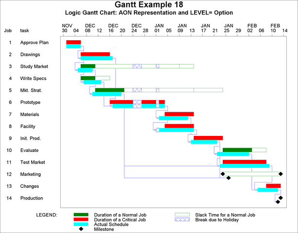 Drawing a Logic Gantt Chart Using AON Representation