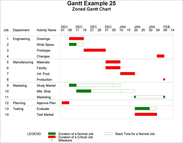 Gantt Charts Zoned by Department